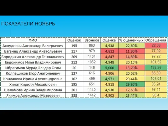 ПОКАЗАТЕЛИ НОЯБРЬ