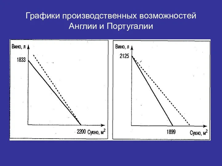 Графики производственных возможностей Англии и Португалии