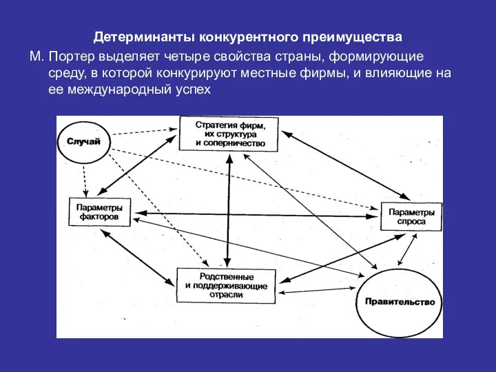 Детерминанты конкурентного преимущества М. Портер выделяет четыре свойства страны, формирующие среду, в