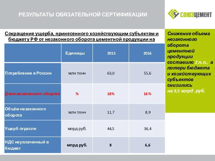 РЕЗУЛЬТАТЫ ОБЯЗАТЕЛЬНОЙ СЕРТИФИКАЦИИ Сокращение ущерба, принесенного хозяйствующим субъектам и бюджету РФ от