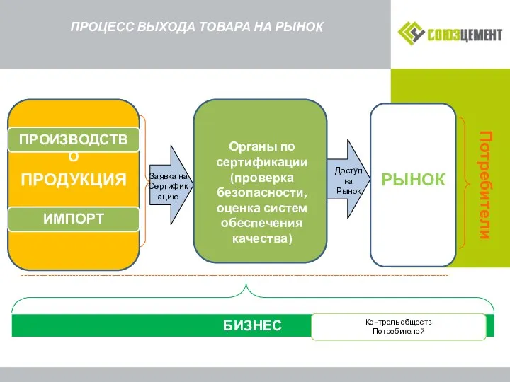 --------------------------------------------------------------------------------------------------------------------------------------------- ПРОЦЕСС ВЫХОДА ТОВАРА НА РЫНОК БИЗНЕС ПРОИЗВОДСТВО ПРОДУКЦИЯ Заявка на Сертификацию