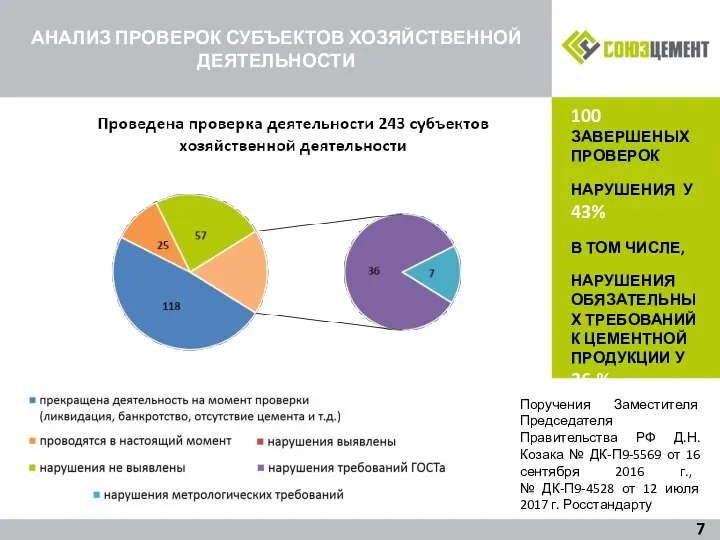 АНАЛИЗ ПРОВЕРОК СУБЪЕКТОВ ХОЗЯЙСТВЕННОЙ ДЕЯТЕЛЬНОСТИ 100 ЗАВЕРШЕНЫХ ПРОВЕРОК НАРУШЕНИЯ У 43% В