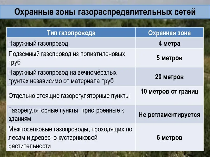 Охранные зоны газораспределительных сетей