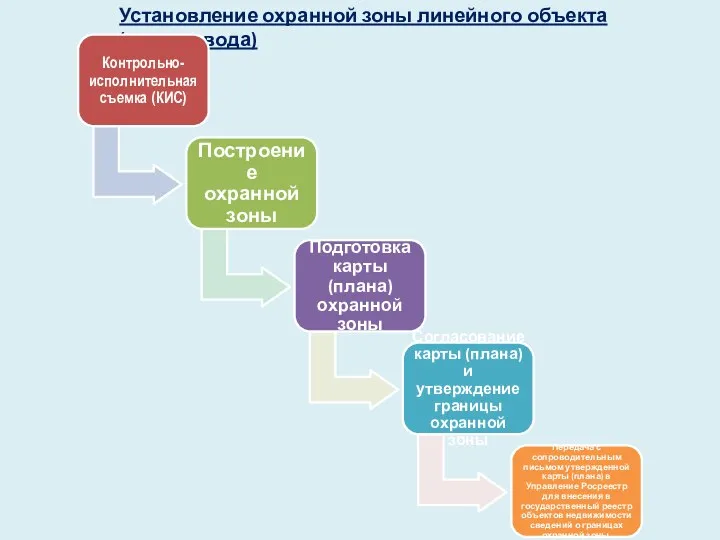 Установление охранной зоны линейного объекта (газопровода)