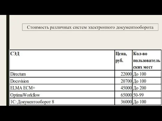 Стоимость различных систем электронного документооборота
