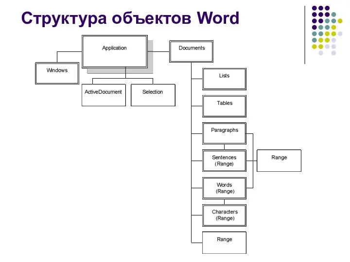 Структура объектов Word