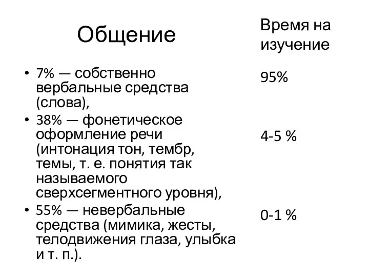 Общение 7% — собственно вербальные средства (слова), 38% — фонетическое оформление речи