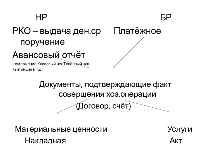 НР БР РКО – выдача ден.ср Платёжное поручение Авансовый отчёт (приложение:Кассовый чек,Товарный