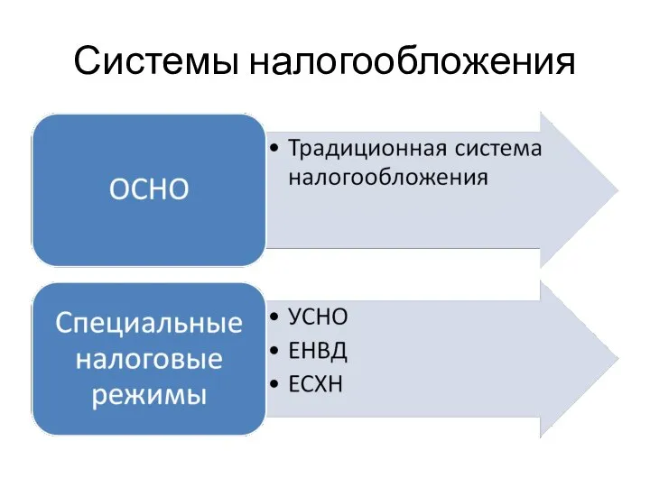 Системы налогообложения