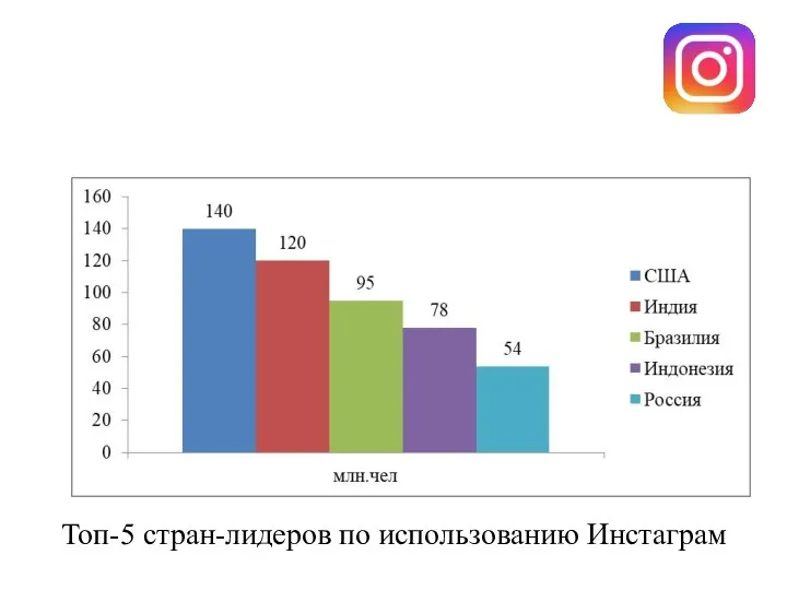 Топ-5 стран-лидеров по использованию Инстаграм