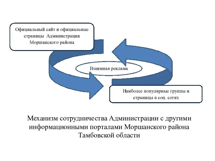 Механизм сотрудничества Администрации с другими информационными порталами Моршанского района Тамбовской области