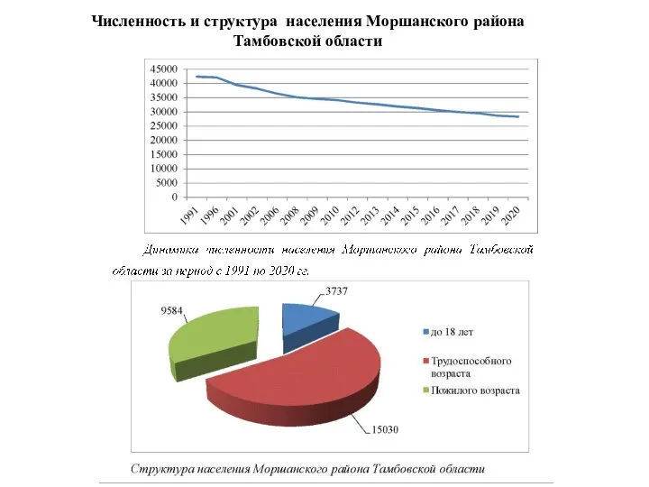 Численность и структура населения Моршанского района Тамбовской области