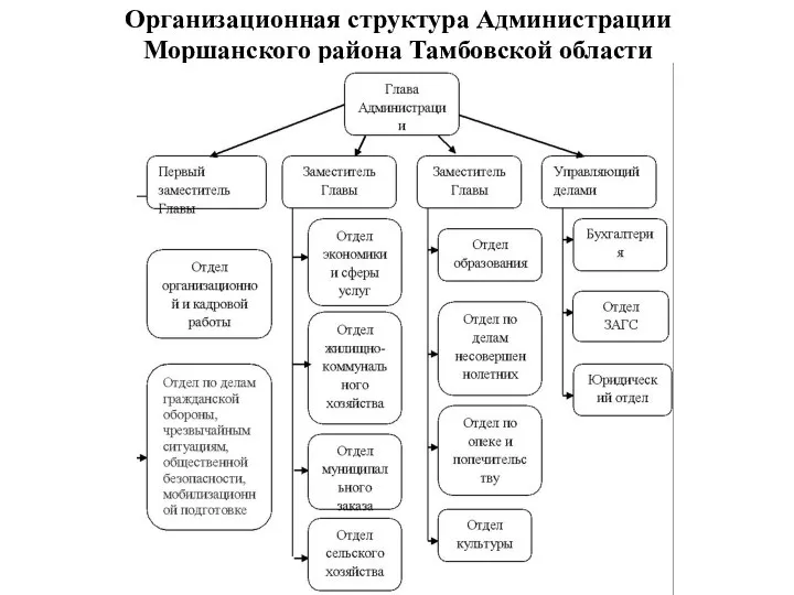 Организационная структура Администрации Моршанского района Тамбовской области