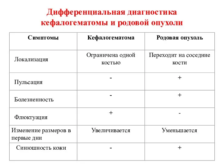 Дифференциальная диагностика кефалогематомы и родовой опухоли