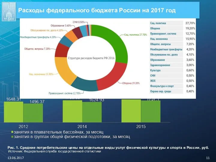 Расходы федерального бюджета России на 2017 год 13.06.2017 Источник: Федеральная служба государственной