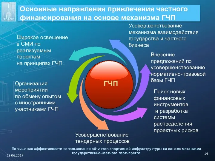 Повышение эффективности использования объектов спортивной инфраструктуры на основе механизма государственно-частного партнерства Основные