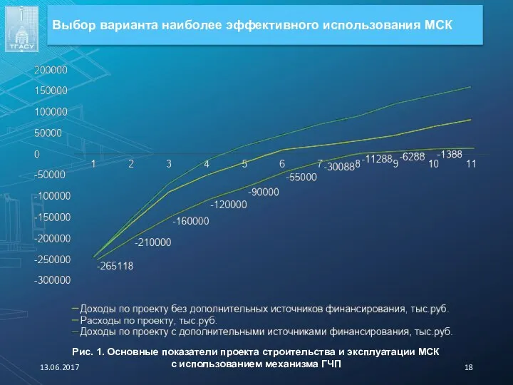 13.06.2017 Выбор варианта наиболее эффективного использования МСК Рис. 1. Основные показатели проекта