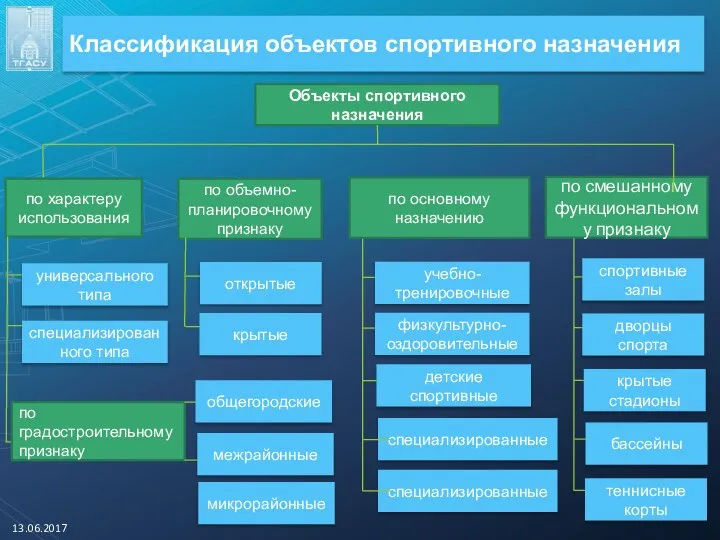 Классификация объектов спортивного назначения 13.06.2017 Объекты спортивного назначения по характеру использования по