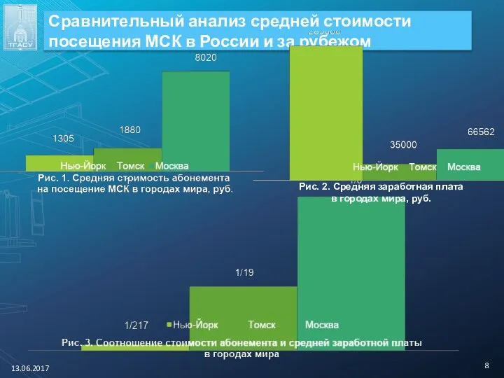 Сравнительный анализ средней стоимости посещения МСК в России и за рубежом Рис.
