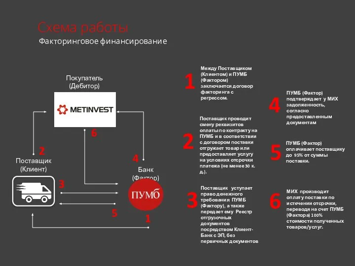 Схема работы Факторинговое финансирование 1 2 3 4 5 6 Покупатель (Дебитор) Банк (Фактор) Поставщик (Клиент)