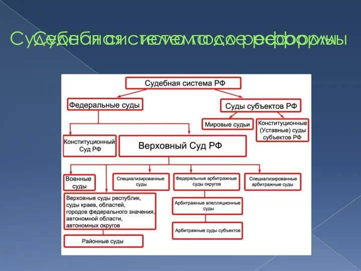 Судебная система до реформы Судебная система после реформы