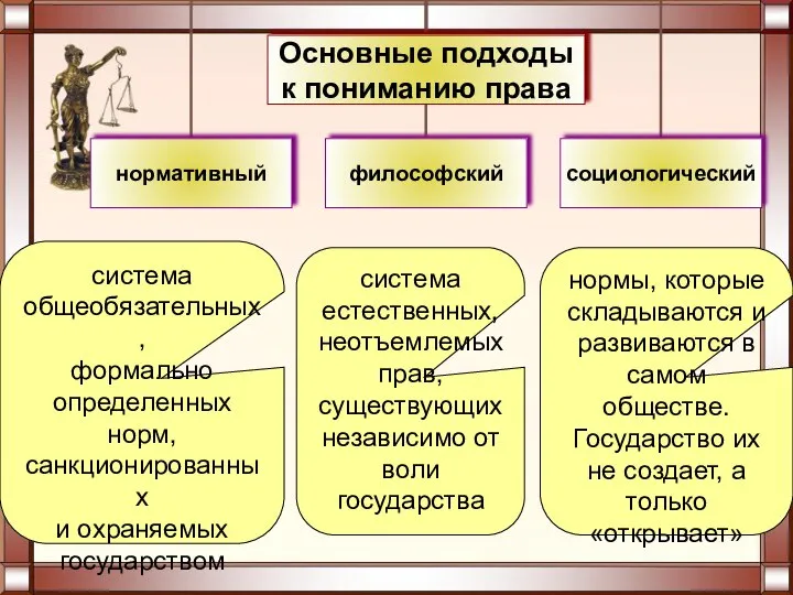 система общеобязательных, формально определенных норм, санкционированных и охраняемых государством система естественных, неотъемлемых