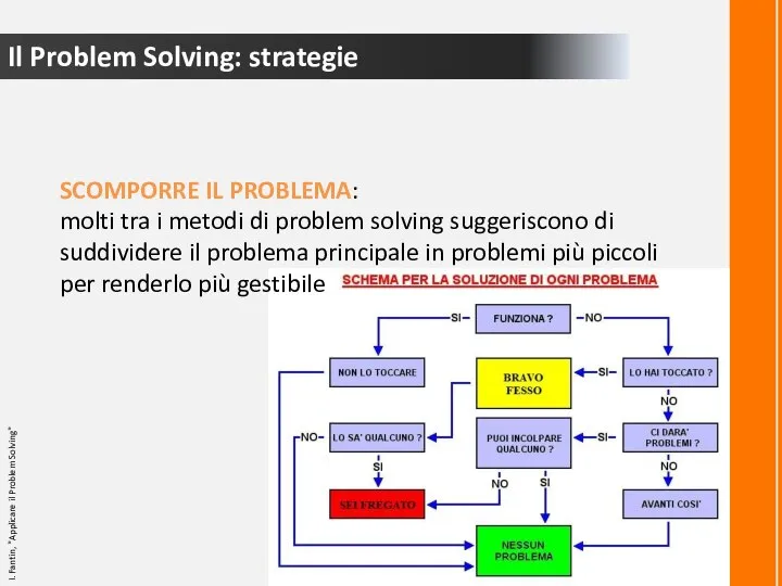 Il Problem Solving: strategie I. Fantin, "Applicare il Problem Solving" SCOMPORRE IL