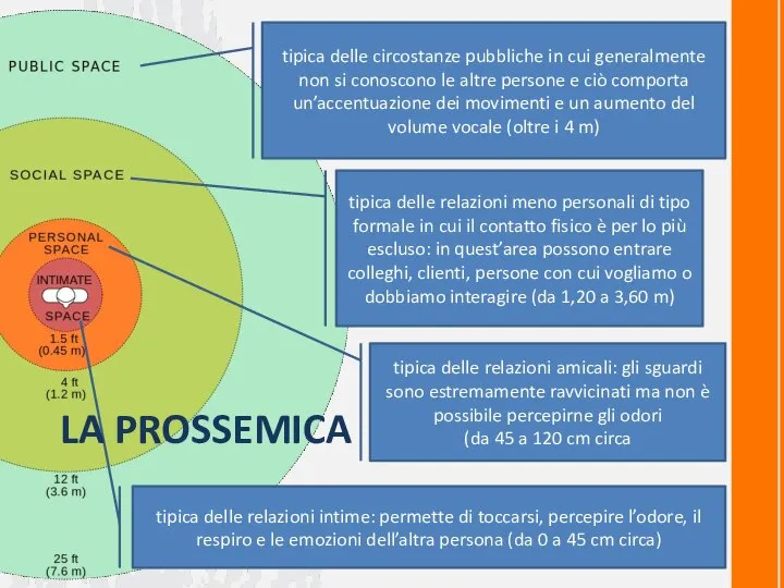 tipica delle relazioni intime: permette di toccarsi, percepire l’odore, il respiro e