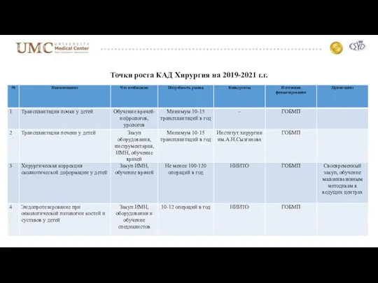 Точки роста КАД Хирургия на 2019-2021 г.г.