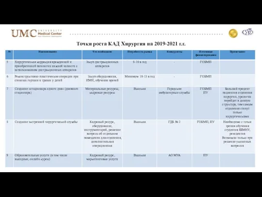 Точки роста КАД Хирургия на 2019-2021 г.г.