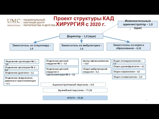 Проект структуры КАД ХИРУРГИЯ с 2020 г. Отделение ортопедии № 1 –