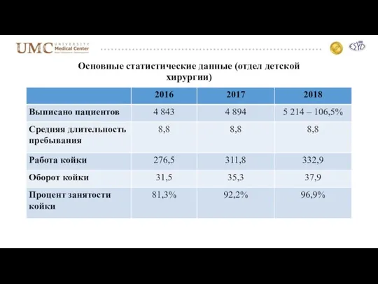 Основные статистические данные (отдел детской хирургии)