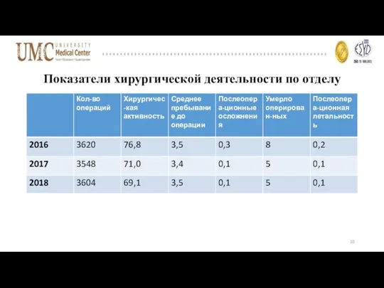 Показатели хирургической деятельности по отделу