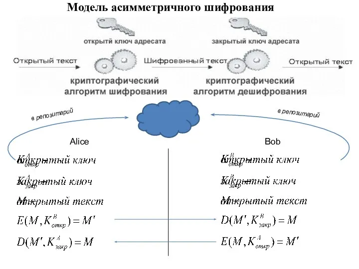 Модель асимметричного шифрования Alice Bob в репозитарий в репозитарий