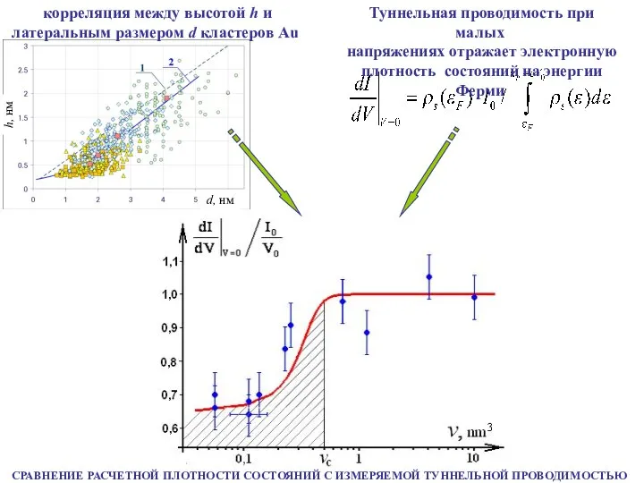корреляция между высотой h и латеральным размером d кластеров Au Туннельная проводимость