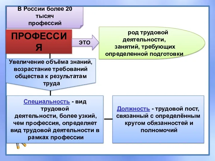 ПРОФЕССИЯ род трудовой деятельности, занятий, требующих определенной подготовки ЭТО В России более