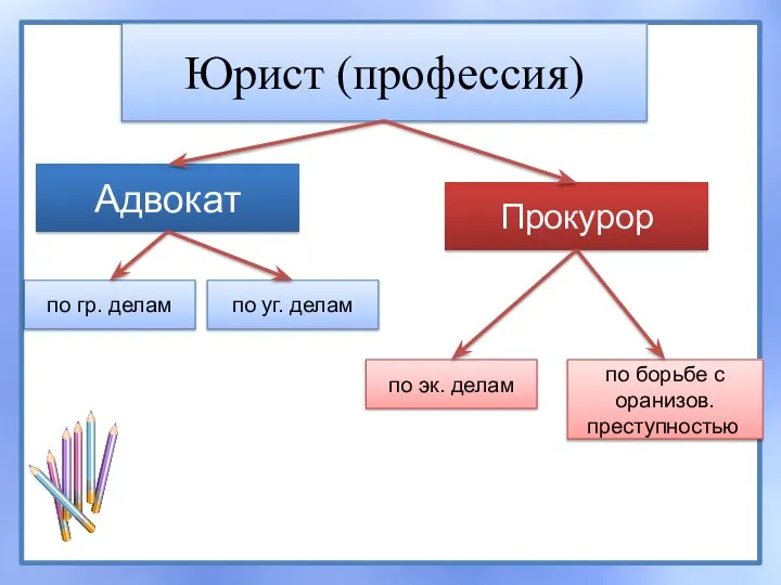 Юрист (профессия) Адвокат Прокурор по гр. делам по уг. делам по эк.