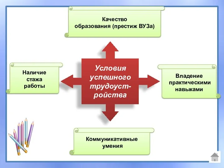 Условия успешного трудоуст- ройства Наличие стажа работы Качество образования (престиж ВУЗа) Владение практическими навыками Коммуникативные умения