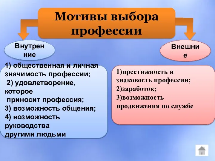 Внутренние 1) общественная и личная значимость профессии; 2) удовлетворение, которое приносит профессия;