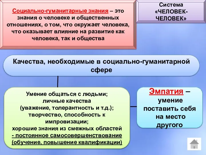 Качества, необходимые в социально-гуманитарной сфере Социально-гуманитарные знания – это знания о человеке