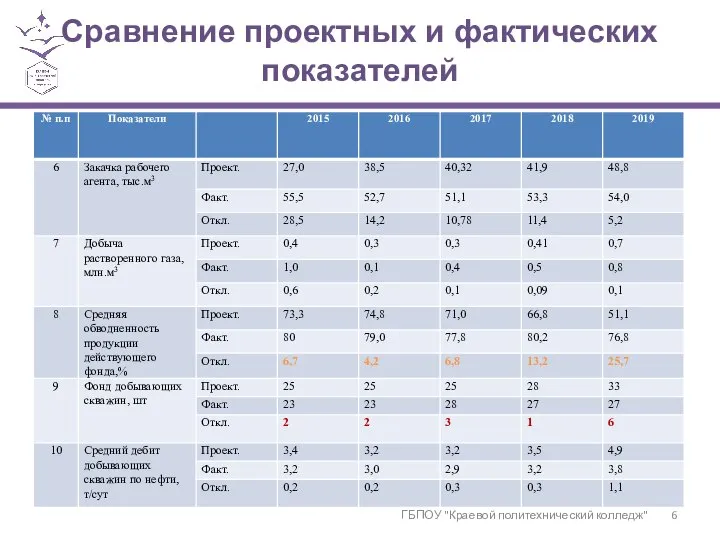 Сравнение проектных и фактических показателей ГБПОУ "Краевой политехнический колледж"