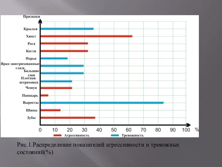 Рис.1.Распределение показателей агрессивности и тревожных состояний(%)