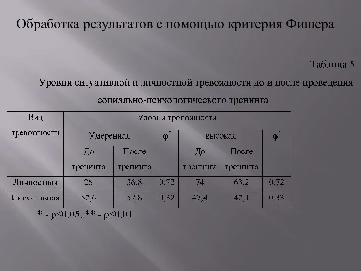 Обработка результатов с помощью критерия Фишера