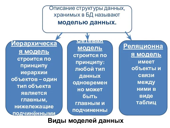 Описание структуры данных, хранимых в БД называют моделью данных. Иерархическая модель строится