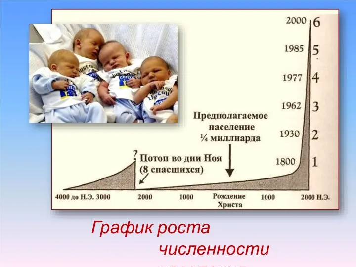 График роста численности населения