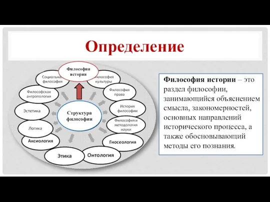 Определение Философия истории – это раздел философии, занимающийся объяснением смысла, закономерностей, основных