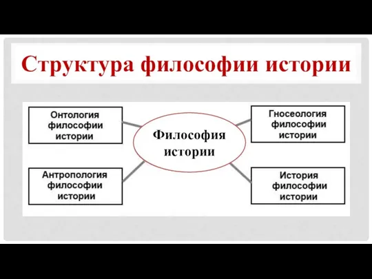 Структура философии истории Философия истории