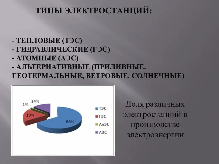 ТИПЫ ЭЛЕКТРОСТАНЦИЙ: - ТЕПЛОВЫЕ (ТЭС) - ГИДРАВЛИЧЕСКИЕ (ГЭС) - АТОМНЫЕ (АЭС) -