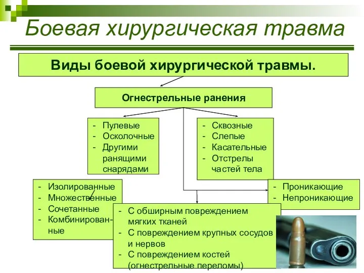 Боевая хирургическая травма Виды боевой хирургической травмы. Огнестрельные ранения Пулевые Осколочные Другими