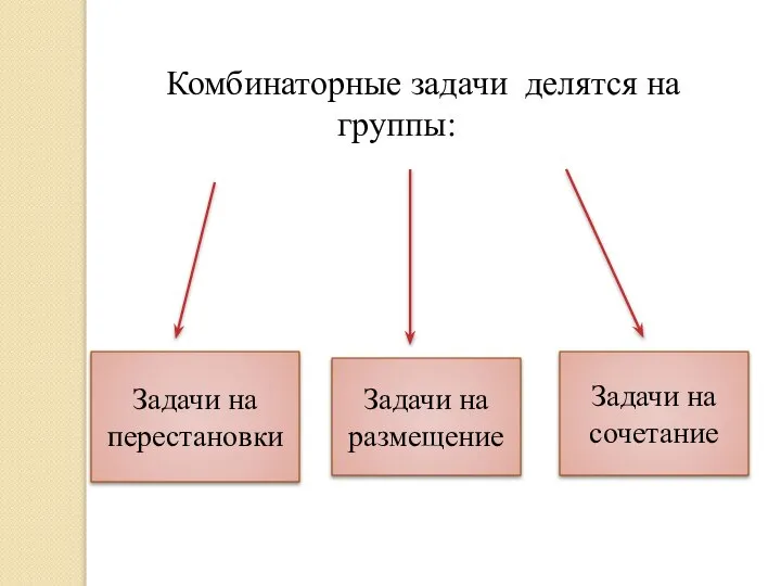 Комбинаторные задачи делятся на группы: Задачи на перестановки Задачи на размещение Задачи на сочетание